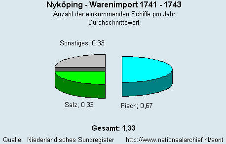 Warenimport 1741 - 1743