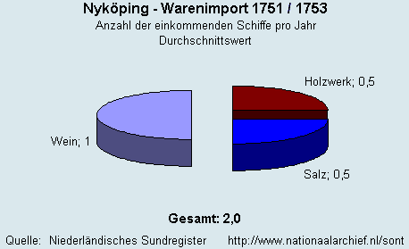 Warenimport 1751/1753