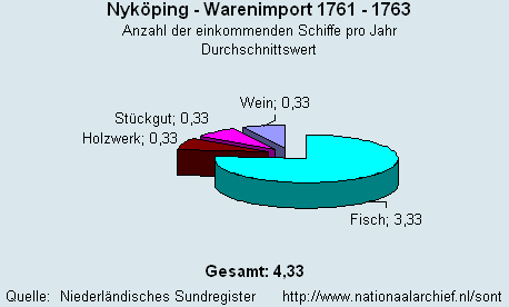 Warenimport 1761 - 1763