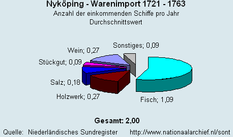 Gesamt Warenimport 1721 - 1763