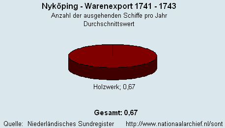 Warenexport 1741 - 1743