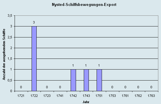 Schiffsbewegungen-Export 1721 - 1761