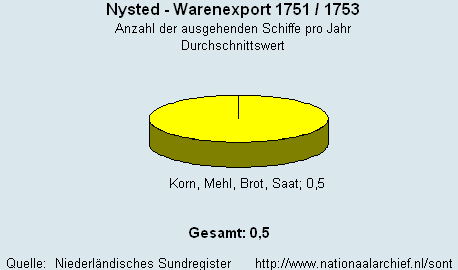 Warenexport 1751/1753