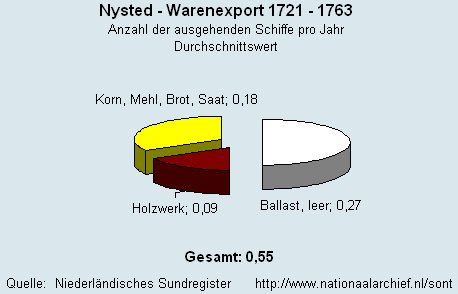 Gesamt Warenexport 1721 - 1763