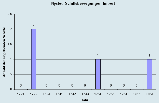 Schiffsbewegungen-Import 1721 - 1763