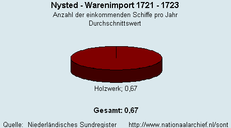 Warenimport 1721 - 1723