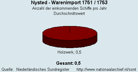 Warenimport 1751/1753