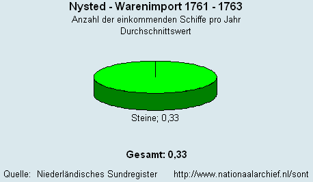 Warenimport 1761 - 1763