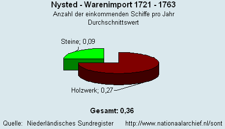 Gesamt Warenimport 1721 - 1763