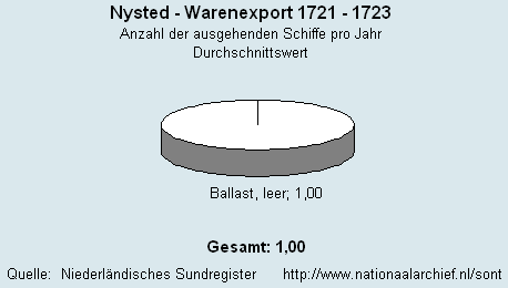 Warenexport 1721 - 1723