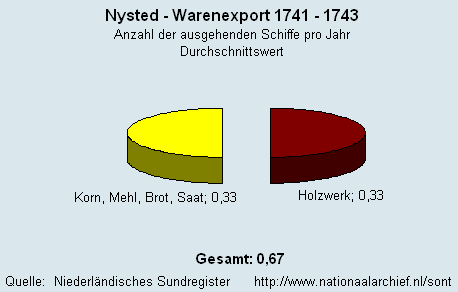 Warenexport 1741 - 1743