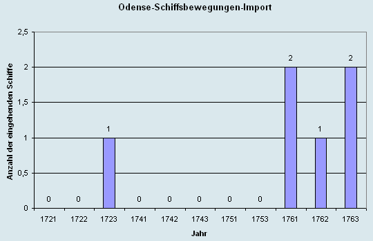 Schiffsbewegungen-Import 1721 - 1763