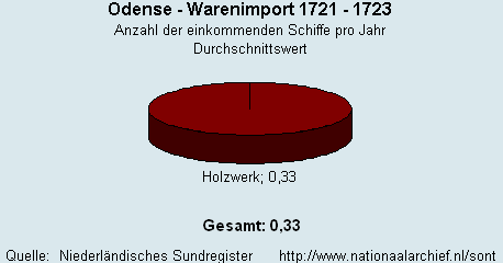 Warenimport 1721 - 1723