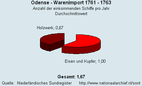 Warenimport 1761 - 1763