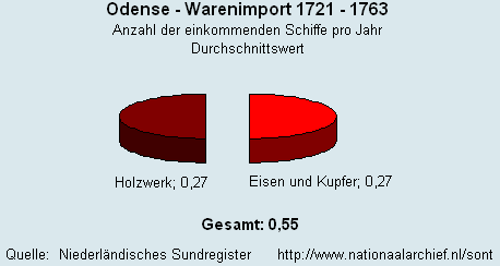 Gesamt Warenimport 1721 - 1763