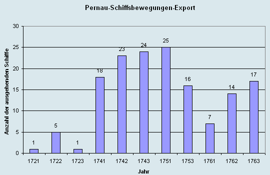 Schiffsbewegungen-Export 1721 - 1761