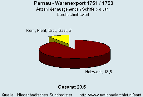 Warenexport 1751/1753