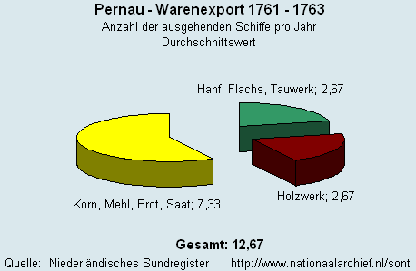 Warenexport 1761 - 1763