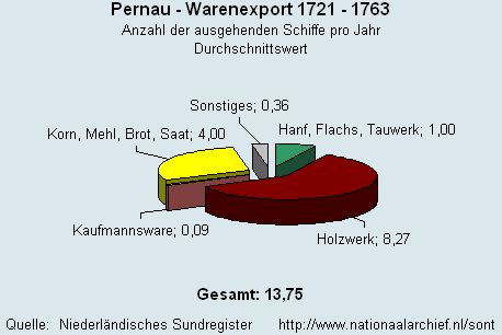 Gesamt Warenexport 1721 - 1763