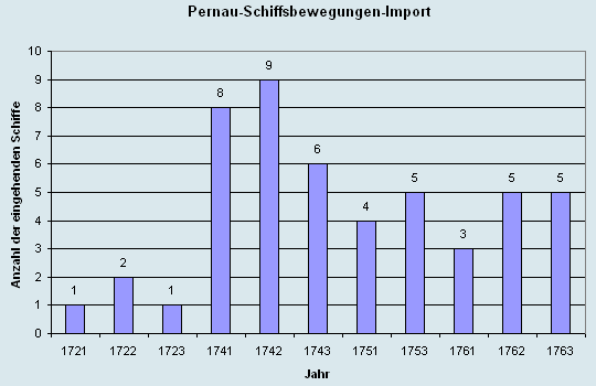 Schiffsbewegungen-Import 1721 - 1763