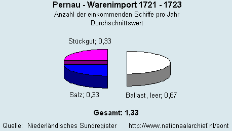 Warenimport 1721 - 1723