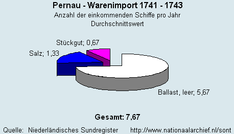 Warenimport 1741 - 1743