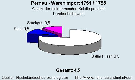 Warenimport 1751/1753