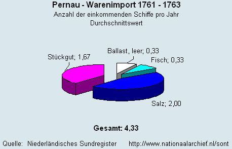 Warenimport 1761 - 1763