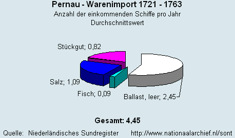 Gesamt Warenimport 1721 - 1763