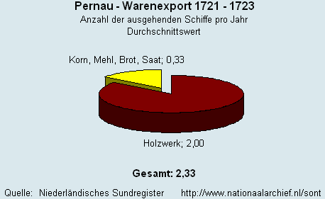 Warenexport 1721 - 1723