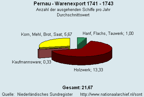 Warenexport 1741 - 1743