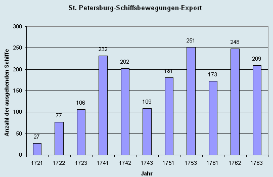 Schiffsbewegungen-Export 1721 - 1761