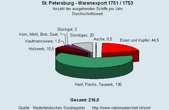 Warenexport 1751/1753