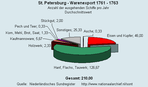 Warenexport 1761 - 1763