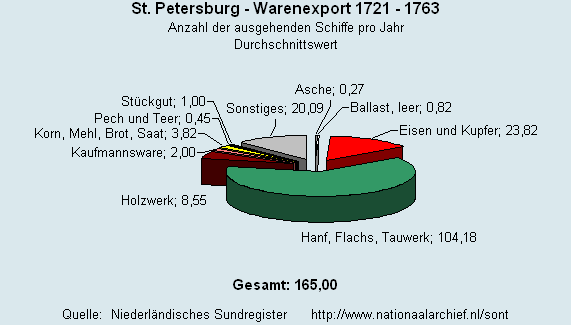 Gesamt Warenexport 1721 - 1763