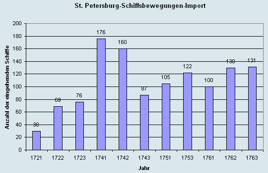 Schiffsbewegungen-Import 1721 - 1763