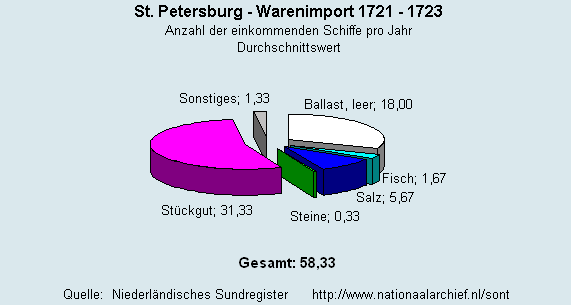 Warenimport 1721 - 1723