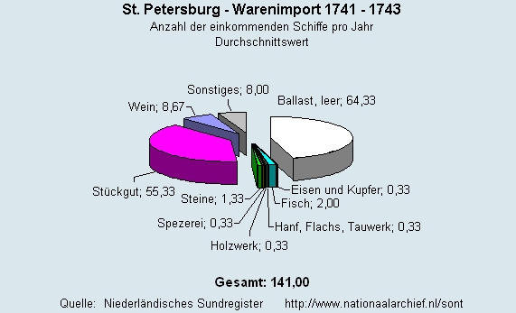 Warenimport 1741 - 1743