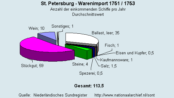 Warenimport 1751/1753