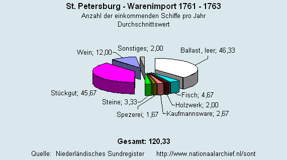 Warenimport 1761 - 1763