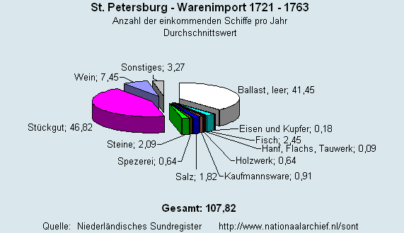 Gesamt Warenimport 1721 - 1763