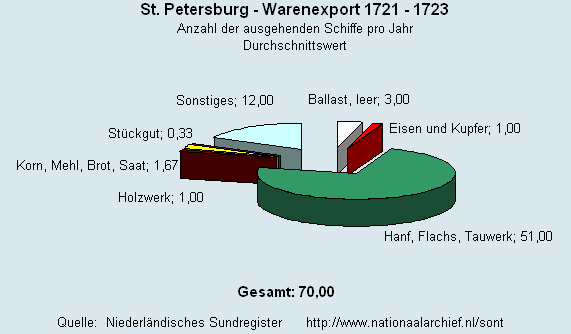 Warenexport 1721 - 1723