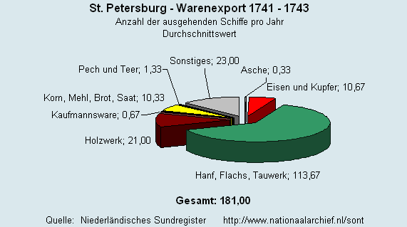 Warenexport 1741 - 1743