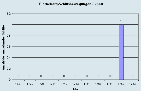 Schiffsbewegungen-Export 1721 - 1761