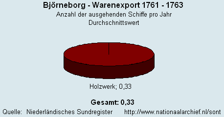 Warenexport 1761 - 1763