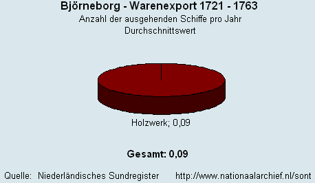 Gesamt Warenexport 1721 - 1763