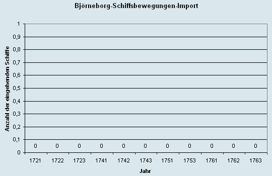 Schiffsbewegungen-Import 1721 - 1763