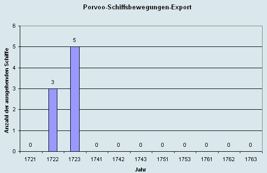 Schiffsbewegungen-Export 1721 - 1761