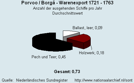 Gesamt Warenexport 1721 - 1763