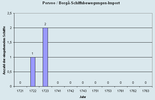 Schiffsbewegungen-Import 1721 - 1763